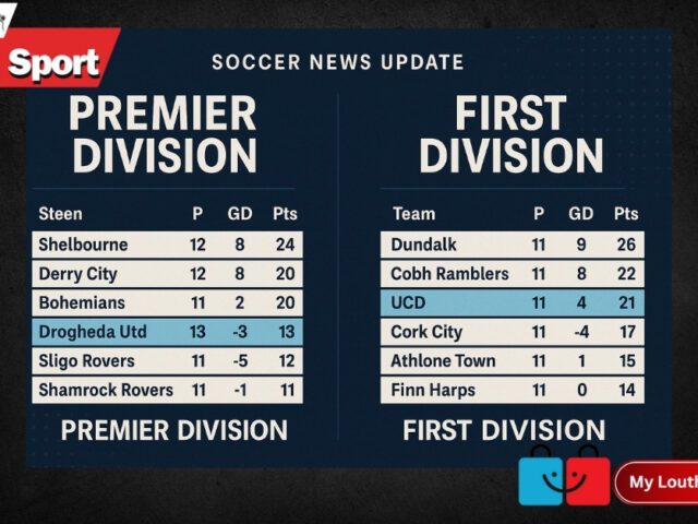 Soccer News Update: Late Drama as Derry Rescue Point Against Drogs While Dundalk Go Clear at Top