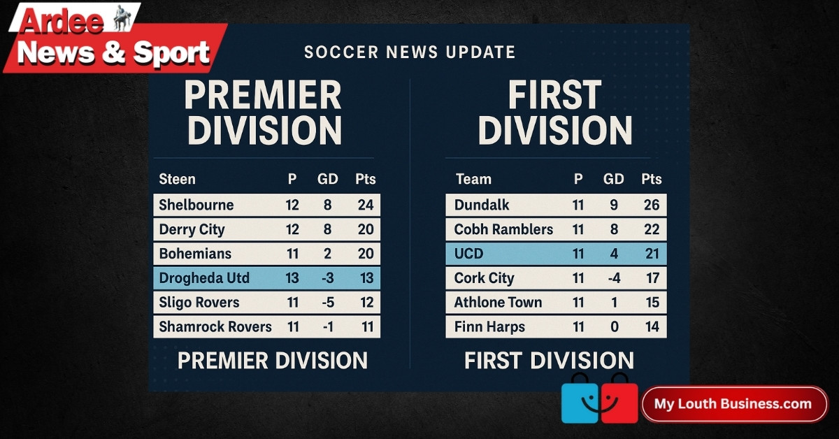Soccer News Update: Late Drama as Derry Rescue Point Against Drogs While Dundalk Go Clear at Top