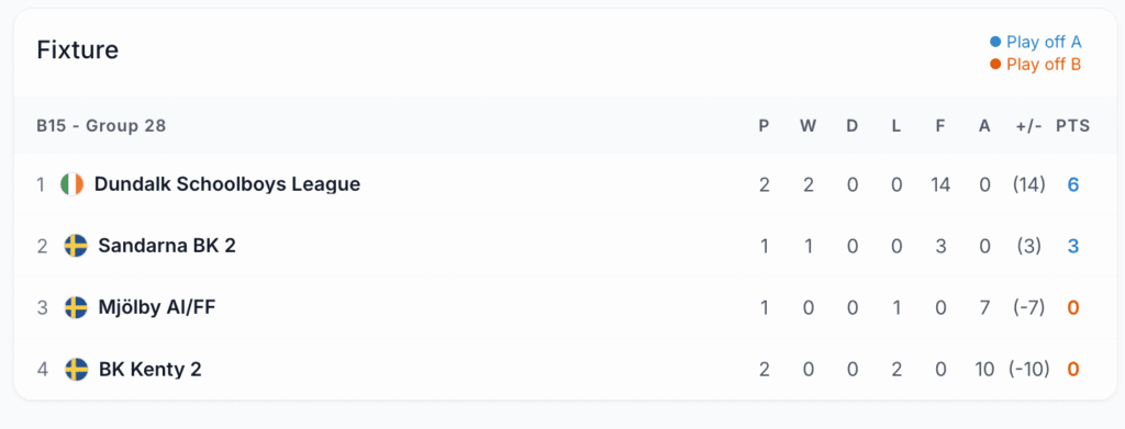 Dundalk Schoolboys League delivered a commanding performance in their latest Gothia Cup fixture, dismantling Swedish side BK Kenty with a stunning 7-0 victory that showcased their attacking prowess, discipline, and team spirit.
The Irish outfit set the tone early, with Cian Cunningham opening the scoring in just the 4th minute, finishing a slick move that left the BK Kenty defence scrambling. The momentum never waned from there.
Oran Lynch doubled the lead in the 12th minute, capitalising on a defensive error and slotting coolly past the keeper. As the first half progressed, Dundalk continued to apply relentless pressure. Danny Leavy made it 3-0 in the 26th minute with a powerful drive from the edge of the box, sending the travelling support into raptures.
The star of the day, however, was Thomas Quinlivan, who scored two goals in quick succession in the 30th and 33rd minutes, showcasing excellent footwork and composure in front of goal. Fans were left wondering if a hat-trick was on the horizon.
Although the third goal eluded Quinlivan, he played a key role in the team’s offensive structure. Dylan Halpin added a sixth in the 38th minute, breaking through a tiring Kenty backline. The final goal came from Shane Whitmarsh in the 48th minute, sealing the emphatic 7-0 scoreline.
With this win, Dundalk Schoolboys League not only continued their unbeaten run but also maintained a remarkable tournament record of 8 goals scored and none conceded.
Coach and players alike can take pride in a truly professional performance that leaves them brimming with confidence as they progress further into the competition.