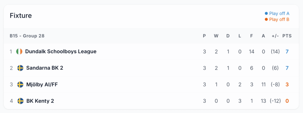 Dundalk Schoolboys League top Group 28 after 0-0 draw