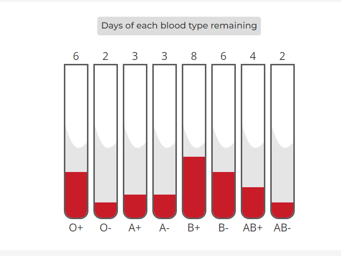 IBTS Urgently Appeals for O- and AB- Donors in Louth Clinics