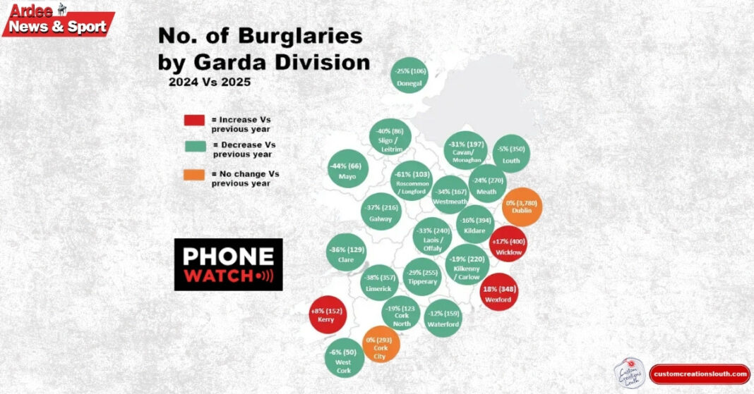 Louth Burglary Rates Among Lowest Decrease in Ireland as National Rates Fall