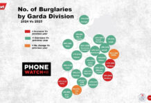Louth Burglary Rates Among Lowest Decrease in Ireland as National Rates Fall